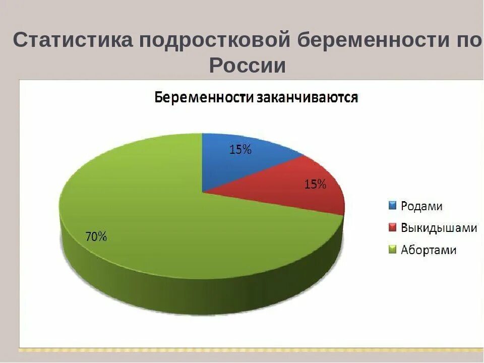 Статистика беременности в россии