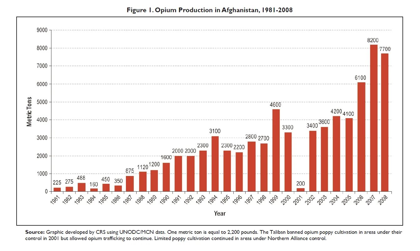 Террористы выращенные в сша 8 букв. Статистика производства наркотиков в Афганистане. Производство героина в Афганистане график. Динамика производства опиума в Афганистане. Производство наркотиков в Афганистане по годам.