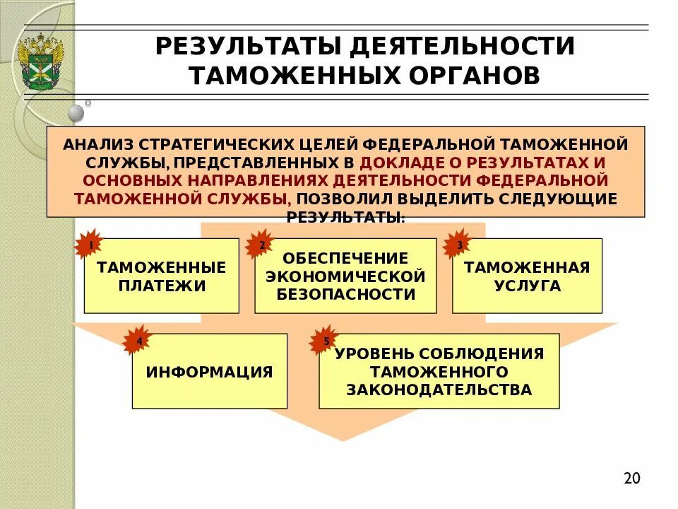 Деятельность таможенных органов рф