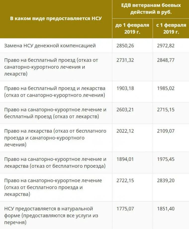 Пособия участника боевых действий. Выплаты ветеранам боевых действий. Выплаты участникам боевых действий. Выплата ЕДВ ветеранам боевых действий. Пенсия вдовам участников боевых действий.