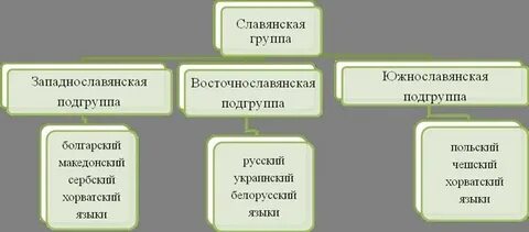 Западнославянская группа языков