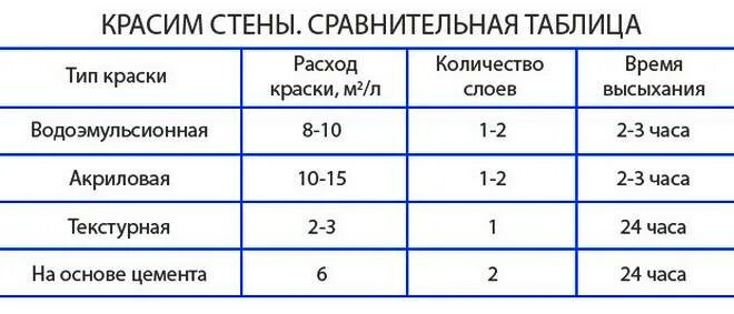 1 кг краски расход. Расход краски на 1м2. Как рассчитать расход краски для покраски стен. Расход водоэмульсионной краски на 1 м2. Расчет количества краски.