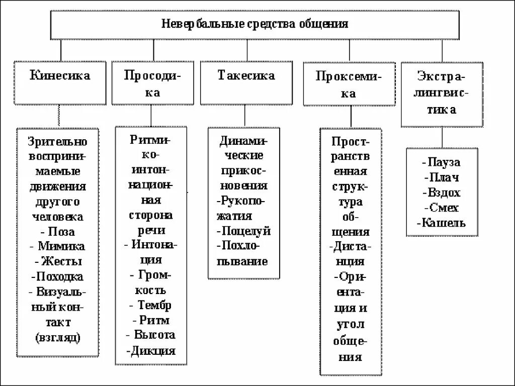 Перечислите средства невербального общения. Невербальные средства общения схема. Классификация невербальных средств общения. Невербальные средства общения схема таблица. Виды невербального общения схема.