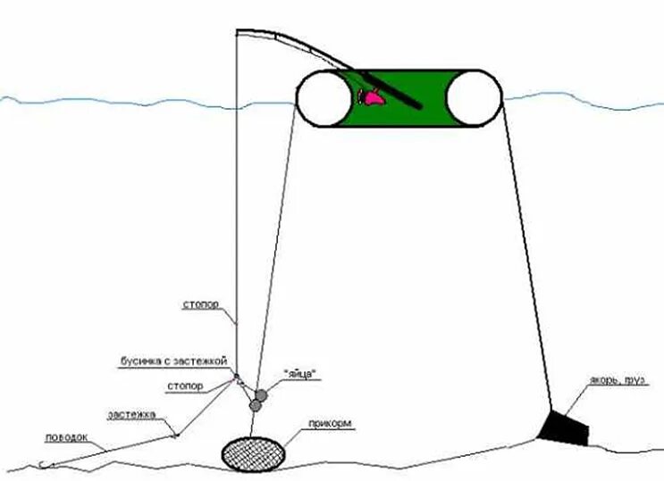 Рыбалка на леща на кольцо. Оснастка: ловля леща на кольцо (яйца). Оснастка бортовой удочки для ловли леща. Оснастка бортового удилища на леща. Ловля леща на яйца с лодки оснастка.