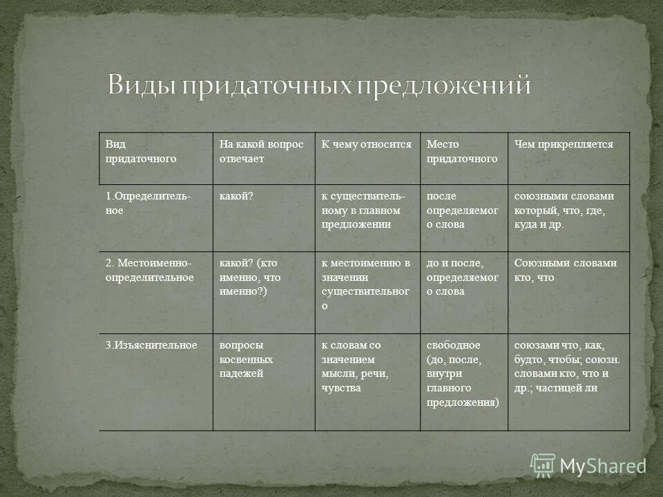 односоставные предложения таблица с примерами. сложноподчиненные предложения союзы по видам придаточных. определитель типа придаточных. виды предложений. типы придаточных в спп союзы.