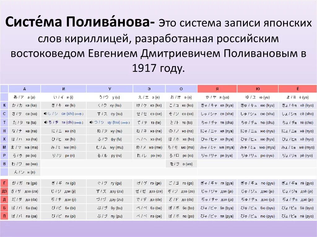 Таблица Поливанова японский. Киридзи система Поливанова. Таблица Полипанова японский. Система Поливанова японский язык. Система переводов слов