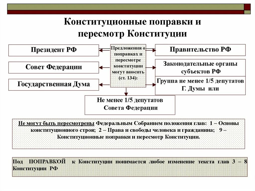 Порядок пересмотра Конституции РФ. Схема порядка поправок и пересмотра Конституции. Конституционные поправки и пересмотр Конституции РФ. Схема внесения поправок и пересмотра Конституции РФ. Срок действия пмла