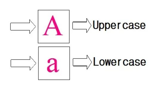 Lower and upper case characters. Lowercase джава. uppercase lowercase. lowercase c++. uppercase java.