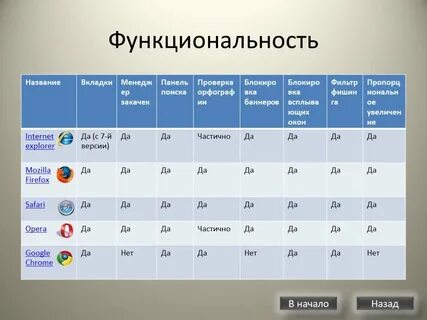 Сравнительная таблица браузеров