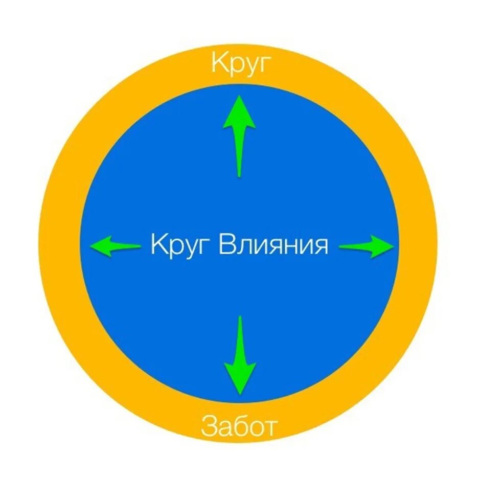 Круг моих знакомых возрос необычайно. Круг забот Стивена Кови.