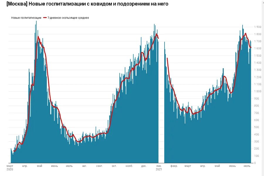 В среднем 1800. КБТ третьей волны. Треть волна пандемии в Москве даты проведения.