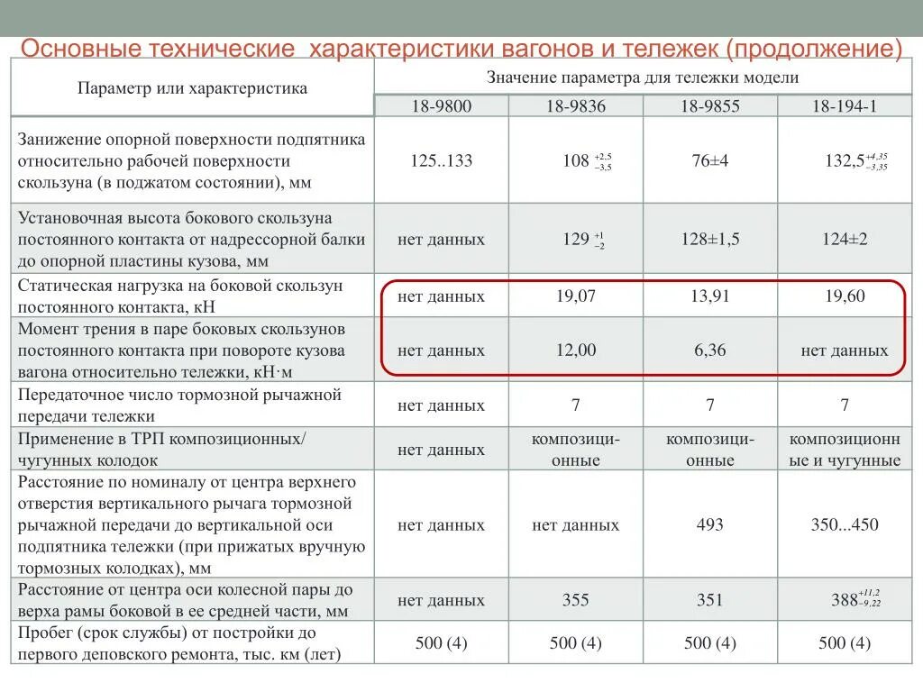 Основные технические данные. Технические характеристики тележек грузовых вагонов. Характеристики грузовых вагонов таблица. Основные технические характеристики. Грузовая тележка вагона характеристики.