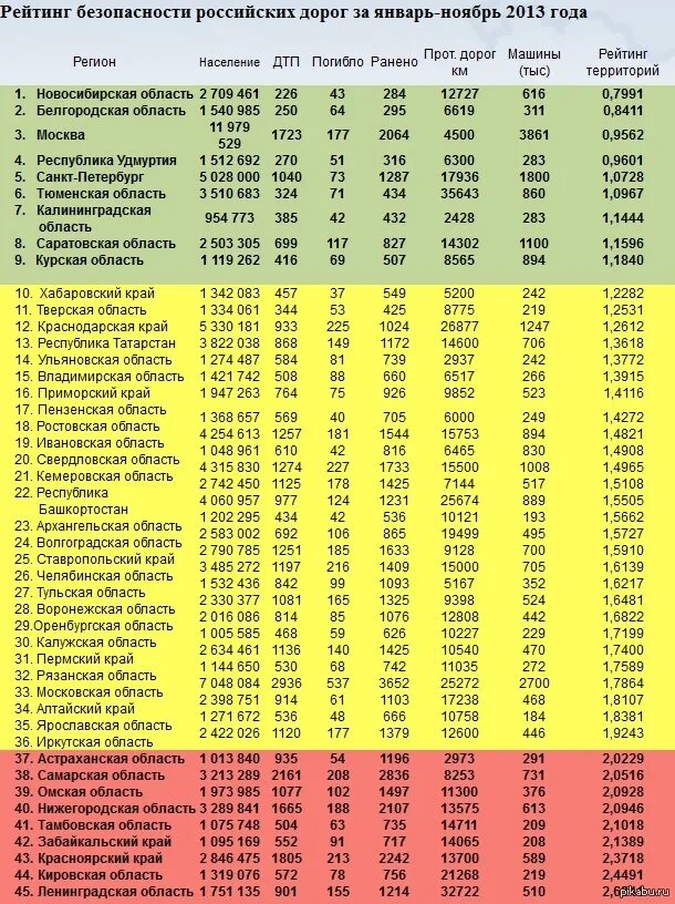 790 какой город. Рейтинг безопасности. Список регионов России по безопасности. Рейтинг самых безопасных регионов России. Список самых плохих дорог в России.