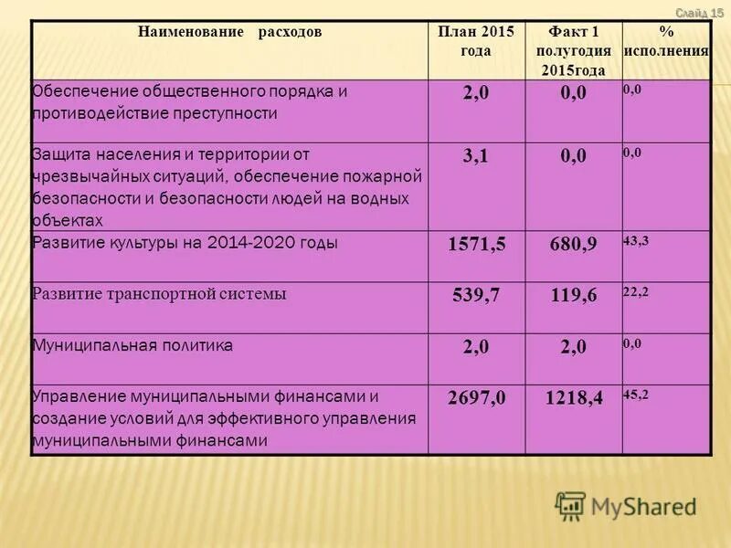 наименование расходов бюджета