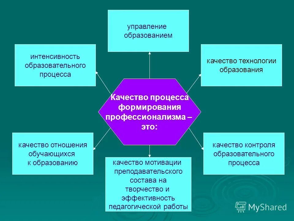 Управление качеством образования технологии