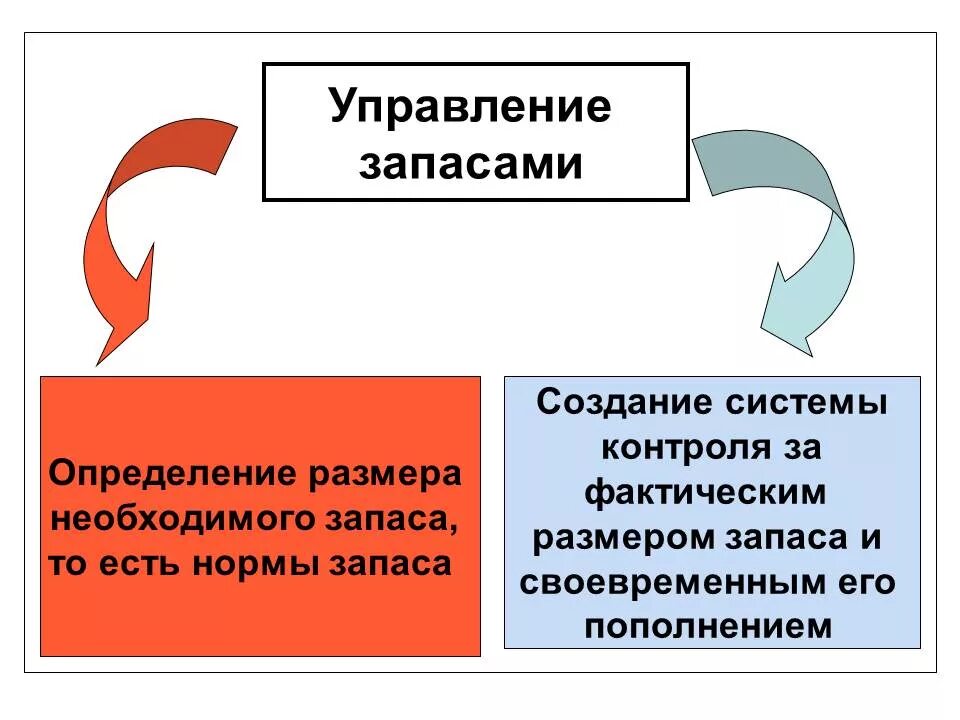 система управления товарными запасами. управление запасами на предприятии. управление запасами фирмы. управление товарными запасами. управление запасами на предприятии.