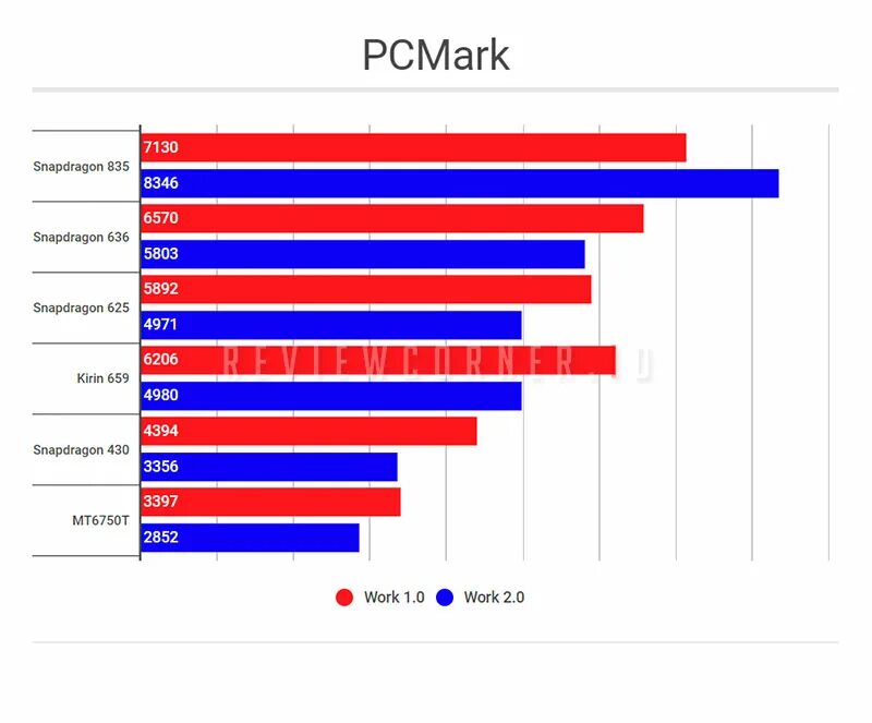 G99 сравнение с snapdragon. Snapdragon 636 разгон 2.4 ГГЦ. Самый сильный Snapdragon. Snapdragon видеокарта. Qualcomm Snapdragon 625 производительность процессора.