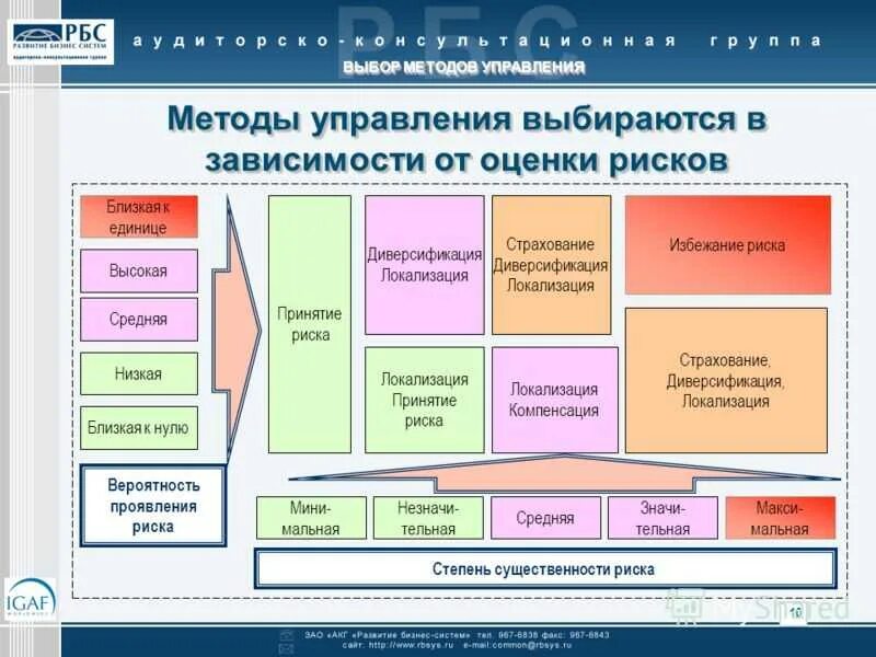 Управление технологическими рисками