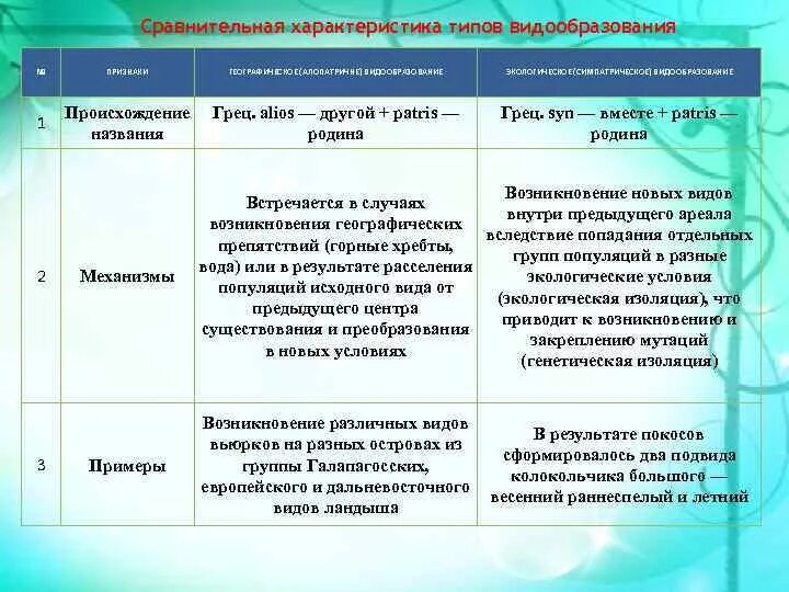 Экология сравнение. Пути и способы видообразования таблица. Характеристика путей видообразования таблица. Формы видообразования таблица. Сравнительная характеристика способов видообразования.