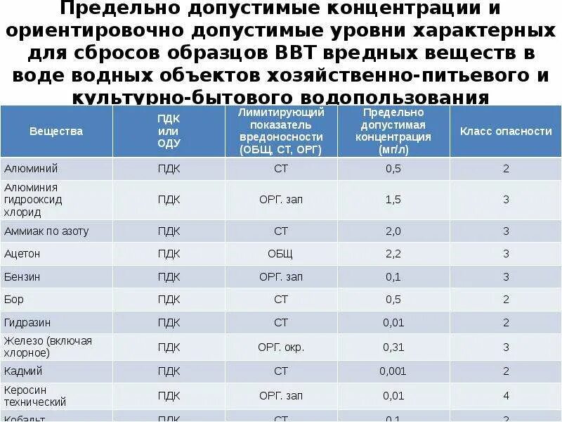 Показатели пдк. ПДК взвешенных веществ в питьевой воде нормы. Хозяйственно-питьевая ПДК. ПДК. Предельно допустимая концентрация веществ в воде.