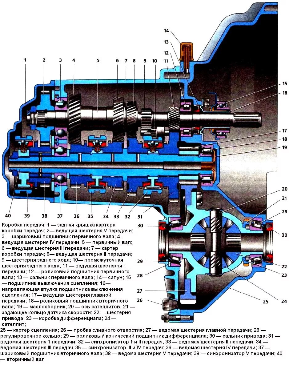 Кпп ваз задняя передача. Механизм коробки передач ВАЗ 2114. Механическая коробка передач ВАЗ 2112 схема. Схема коробки ВАЗ 2114 коробки передач. Конструкция коробки передач ВАЗ 2110.