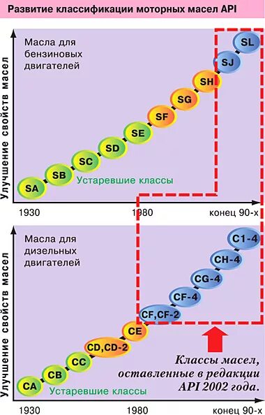 Масло api sn sm. Классификация моторных масел по вязкости API. Классификатор моторных масел по API. Классификация АПИ масел моторных. Допуски API моторные масла.