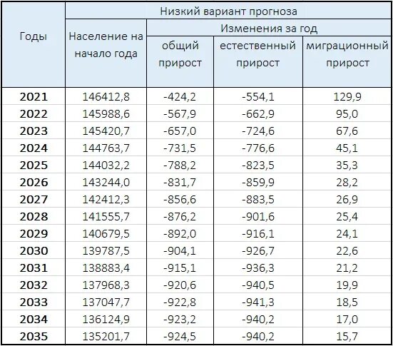 Население московской составляет численность. Численность населения россии росстат таблица. численность населения в россии 2025 в таблице. численность населения россии на 2025 год. численность населения россии по годам с 2000 росстат.