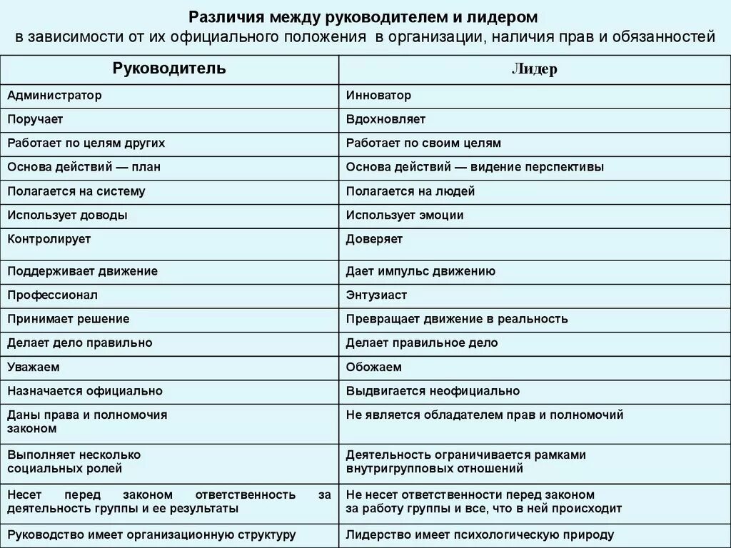 Лидерство и руководство различия. Руководитель и Лидер различия. Различия между руководителем и лидером таблица. Перечислите известные вам различия между руководителем и лидером..