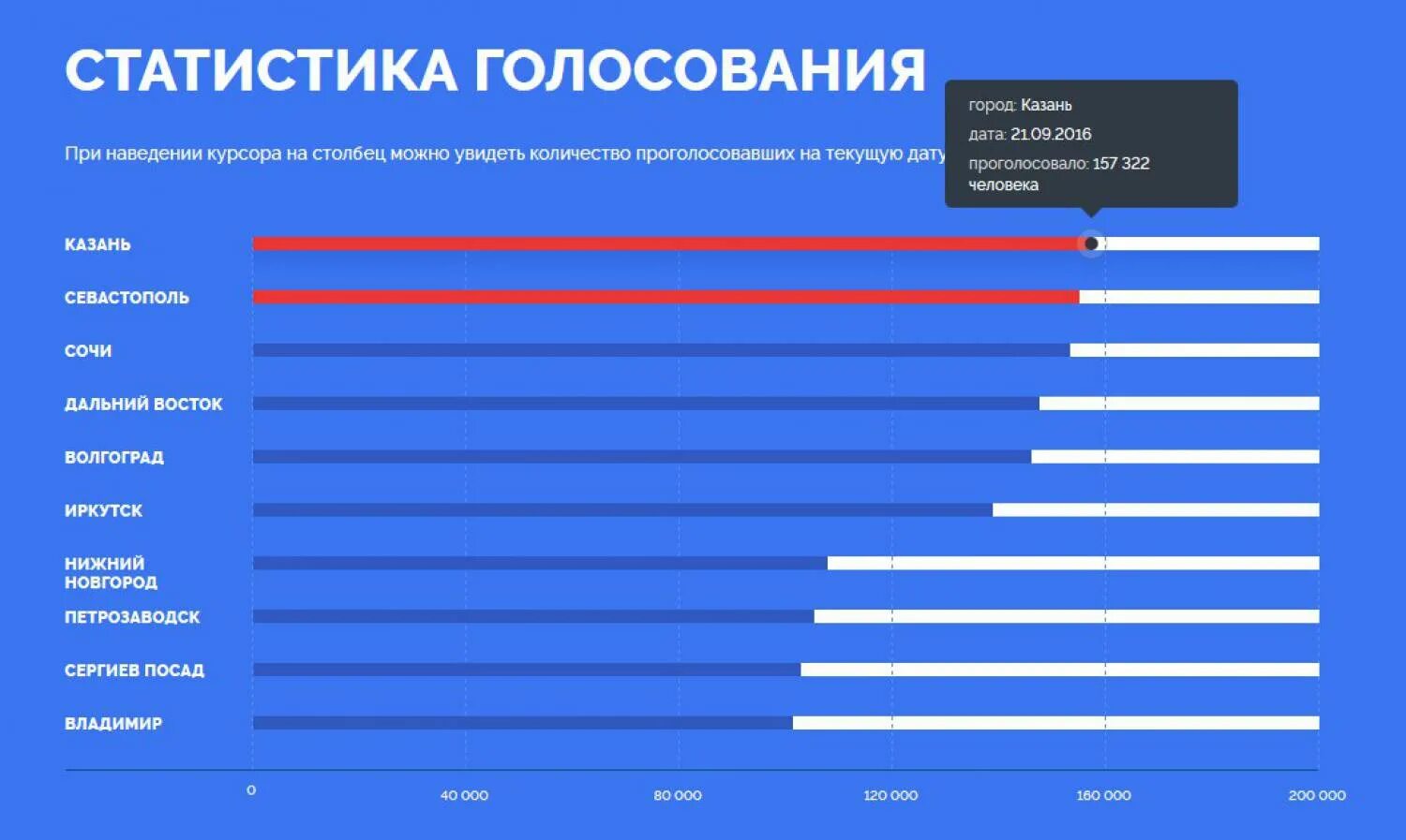 Где сколько проголосовало