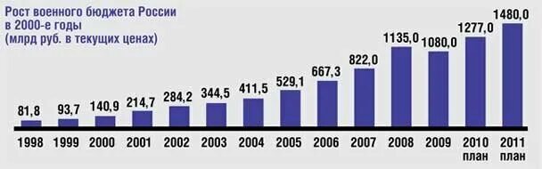 Военный бюджет России по годам. Рост военного бюджета России. Бюджет армии РФ по годам. Бюджет России в 2000 году. Изменение бюджета рф военный бюджет