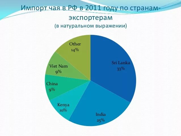 Крупнейшая страна производитель чая. Крупнейшие импортеры чая. Основные поставщики чая. Страны производители чая. Импорт чая.