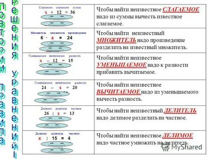 Нахождение неизвестного вычитаемого 4 класс