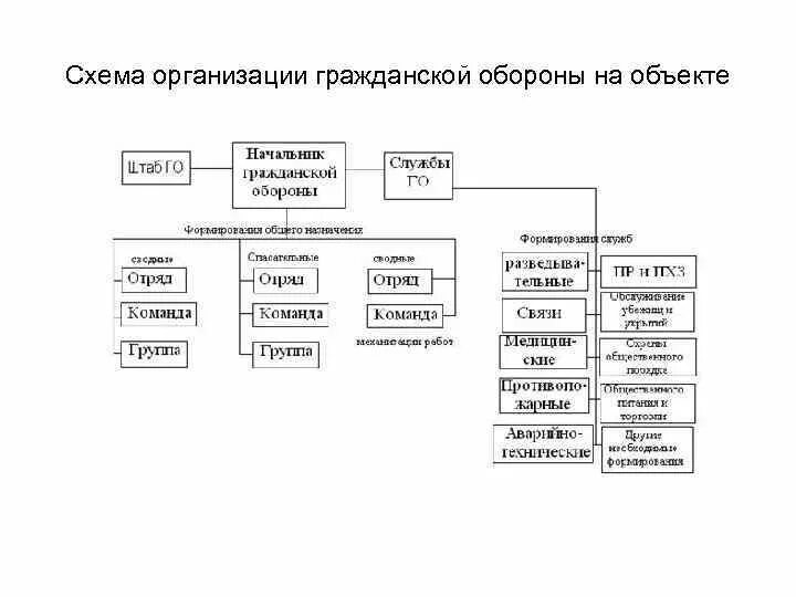 Организация системы го. Схема организационной структуры гражданской обороны предприятия. Схема организации гражданской обороны РФ. Структура гражданской обороны схема. Структура гражданской обороны РФ схема.