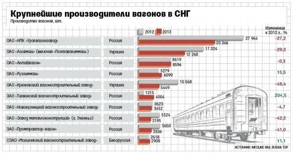 Ситуация на потребительском рынке пассажирских железнодорожных перевозок. Статистика производства грузовых вагонов РЖД 2019. Производители ЖД вагонов. Производство пассажирских вагонов. Статистика ЖД перевозок в России.