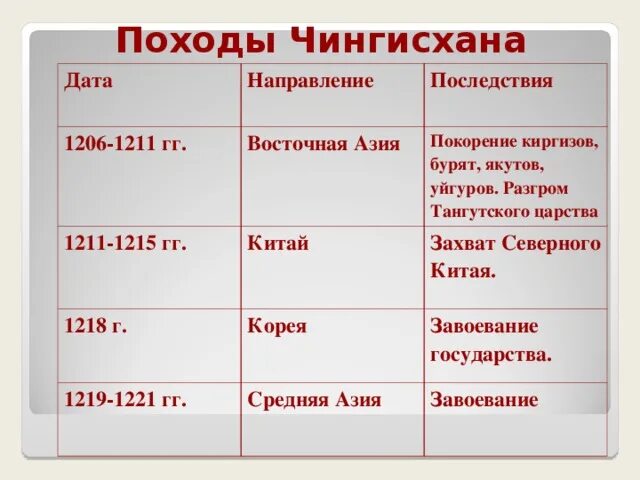 Завоевательные походы чингисхана дата направление последствия. Завоевания Чингисхана таблица. Завоевательные походы Чингисхана таблица история 6 класс. Направление похода Чингисхана в 1211-1215. Завоевательные походы Чингисхана таблица.