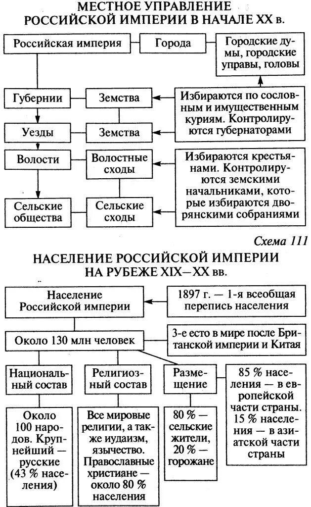 Структура российского общества при екатерине 2. Российское государство 19 начало 20 века. Социальная структура общества России в конце 19. Социальная структура российского общества в конце 19 века схема. Государство и российское общество в конце 19 веков - начале 20 веков.