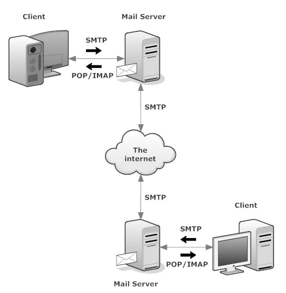 Поддерживала протоколы pop imap. Протоколы pop3 и imap. pop3 и smtp схема. блок схема почтового сервера. структура почтового сервера linux.