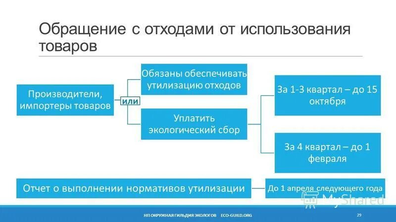 Экологический сбор отчетность. Нормативы утилизации отходов. Отходов от использования товаров. Нормативы утилизации отходов от использования товаров. Выполнение нормативов утилизации.