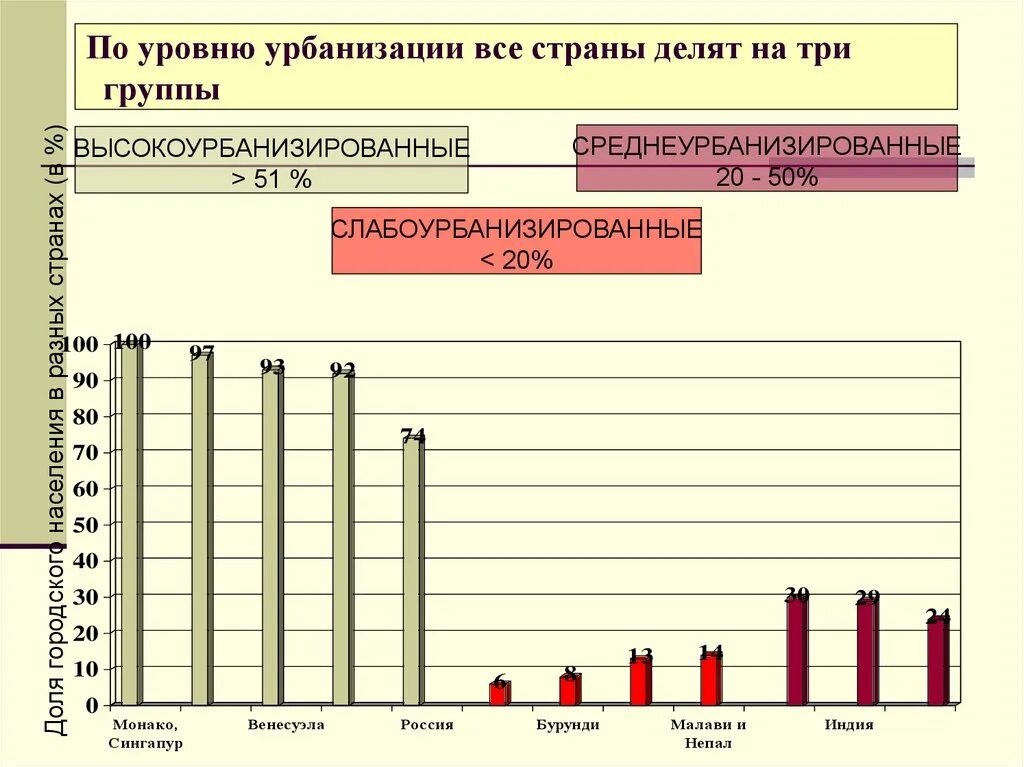 Уровни урбанизации. Уровни урбанизации стран. Уровень урбанизации Сингапура. Уровень урбанизации стран Сингапур.