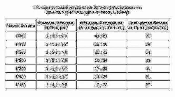 Бетон соотношение компонентов. Пропорции бетона для отмостки своими руками. Пропорции бетона для отмостки своими руками. Пропорции бетона для отмостки своими руками. Состав бетона м100 пропорции.
