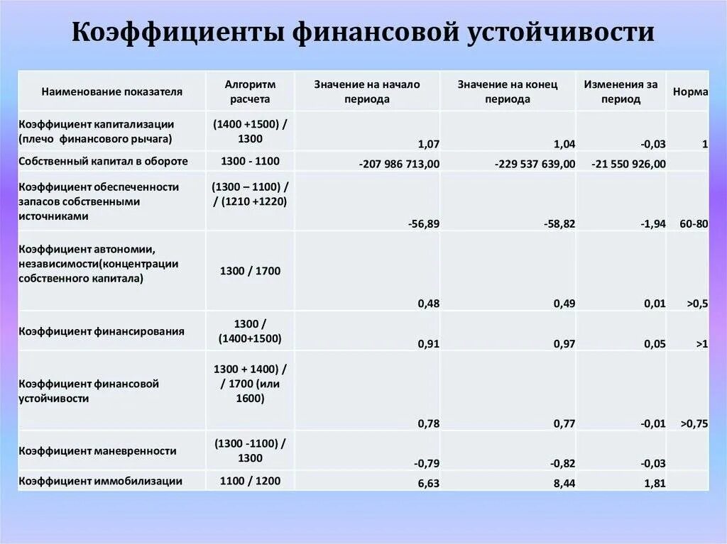 Коэффициент фин устойчивости формула по балансу. Формулы коэффициентов анализа финансовой устойчивости. Коэффициент финансовой устойчивости норма. Финансовая устойчивость предприятия формула.