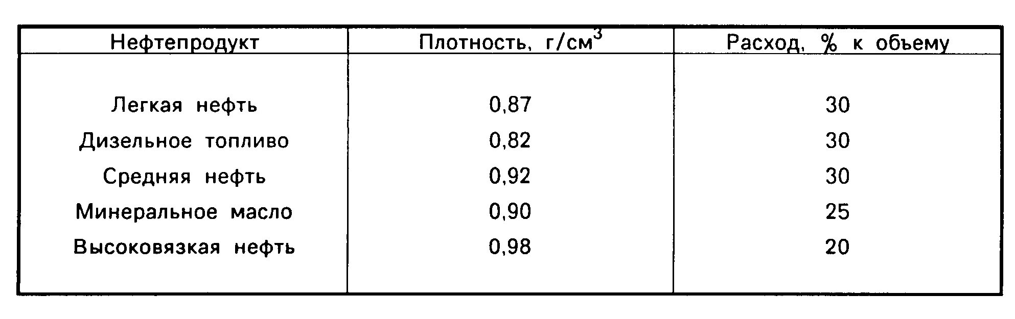 Плотность растительного воды