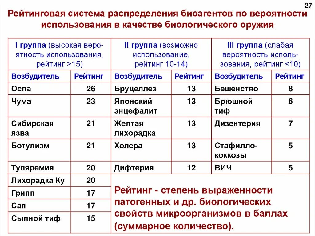 Группы биологических средств. Классификация биологического оружия таблица. Таблица применения биологического оружия. Биологическое оружие таблица. Бактериологическое оружие классификация.