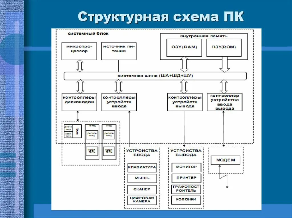 Структура функциональная схема компьютера. Схема устройства и состав ПК. Общая структура ПК схема. Общая структура персонального компьютера схема.