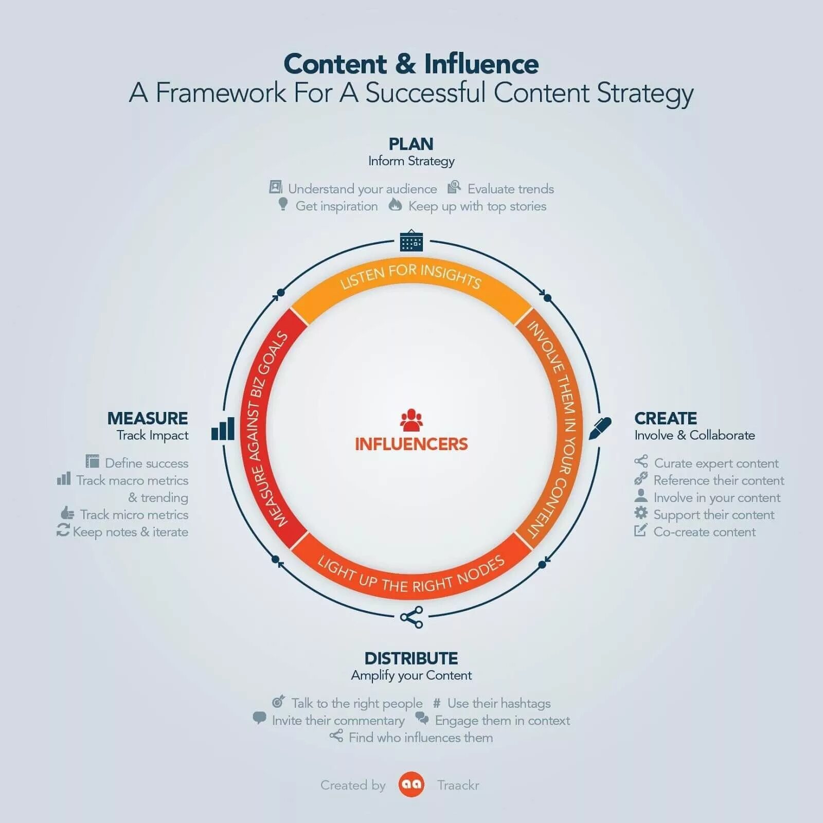 Influence маркетинг. Маркетинговая стратегия фреймворк. Strategy influence marketing. Content Strategy Plan.