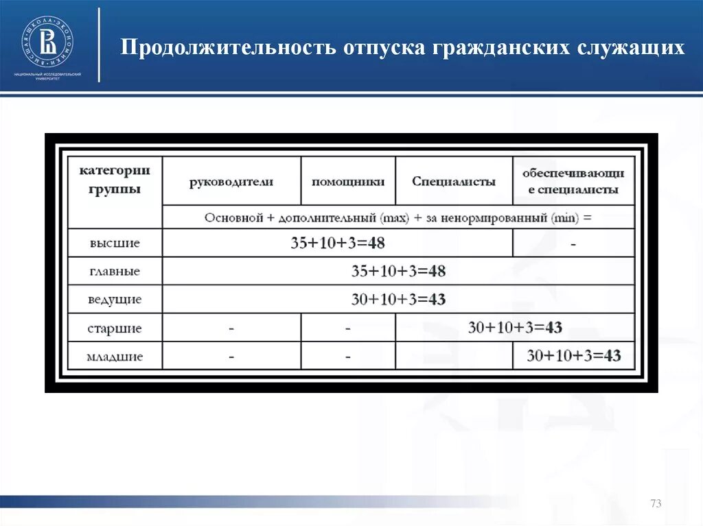 Продолжительность отпуска. Количество дней отпуска государственного гражданского служащего. Отпуск госслужащих. Отпуск у госслужащих сколько дней.