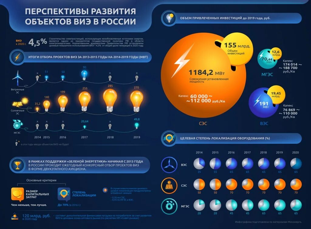 Альтернативные источники энергии в России 2021. Возобновляемые источники энергии в России статистика. Энергия года мир