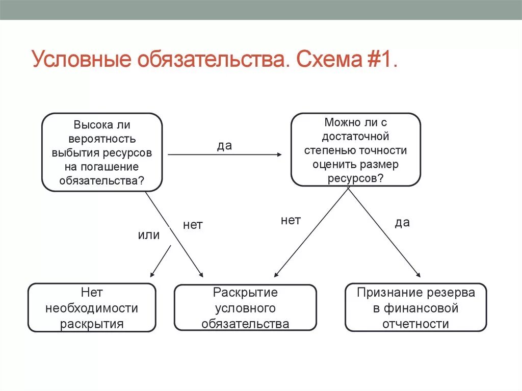 Поступления активов погашения обязательств. Условные Активы и обязательства это. Условное обязательство пример. Условный Актив пример. Примеры условных активов и обязательств.