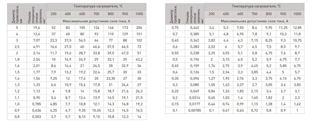 Зависимость мощности нагревателя от сопротивления. 5мм нихромовой проволоки. Нихромовая проволока сопротивление для нагрева. Таблица сопротивление мощность нагревательного элемента.