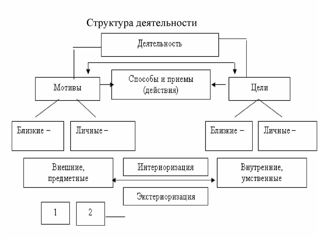 Объектом деятельности называется. Структура деятельности схема. Основные элементы структуры деятельности. Структура деятельности схема 10 класс. Составьте схему структура деятельности.